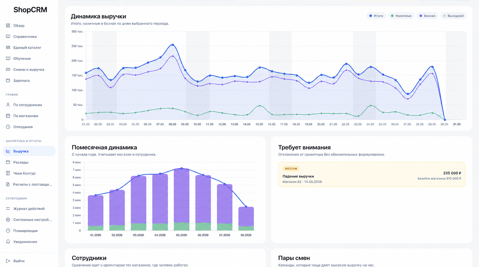 Обезличенная аналитика выручки трёх розничных точек в ShopCRM